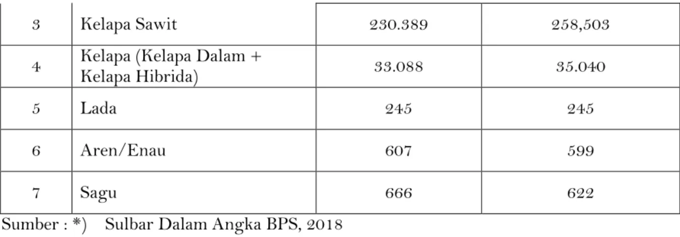 Tabel  13. Data Produksi komoditas pertanian lainnya Tahun 2018  