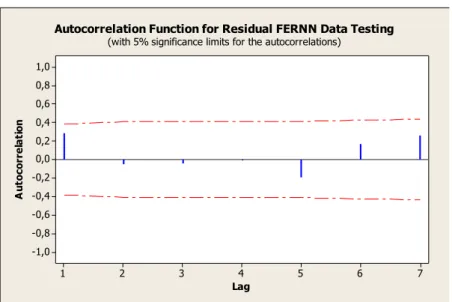 Gambar 3.6 Plot ACF residual data testing 