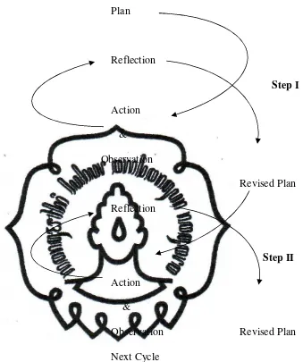 Figure 1. Cycles of Action Research 
