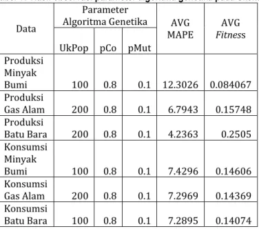 Tabel 17 Hasil observasi parameter algoritma genetika pada Skenario 1  Data 