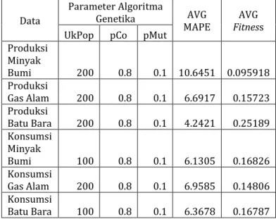Tabel 2 Hasil Observasi Parameter Algoritma Genentika pada Skenario 2  Data 