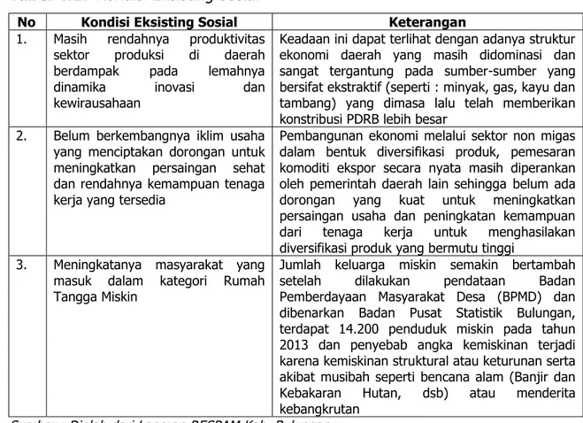Tabel 4.1.  Kondisi Eksisting Sosial 