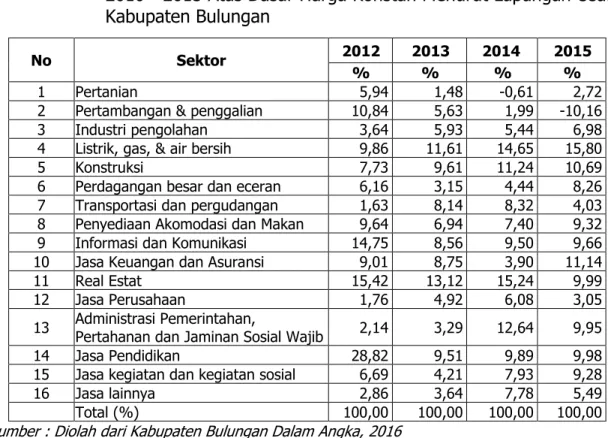 Tabel 4.5.   Nilai  dan  Kontribusi  Sektor  dalam  PDRB  Dengan  Migas  Tahun  2010 - 2015 Atas Dasar Harga Konstan Menurut Lapangan Usaha  Kabupaten Bulungan 