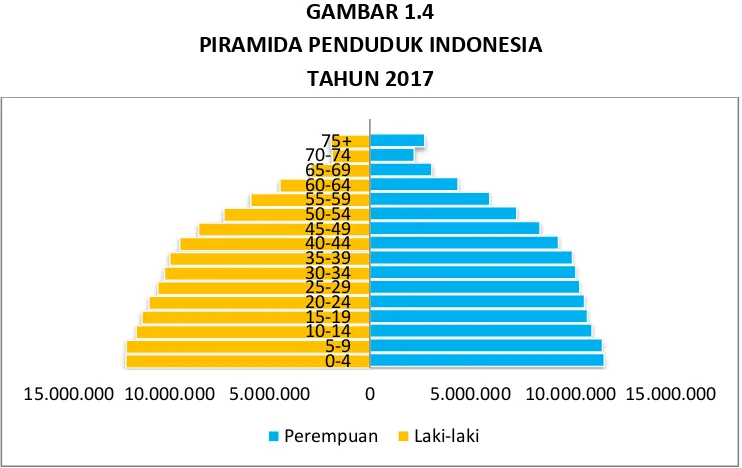 GAMBAR 1.3 PERSENTASE PERSEBARAN PENDUDUK INDONESIA TAHUN 2017