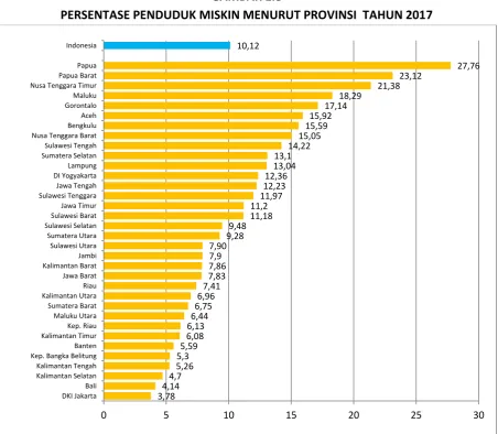 GAMBAR 1.8 PERSENTASE PENDUDUK MISKIN MENURUT PROVINSI  TAHUN 2017 
