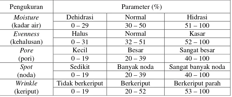 Tabel 2.2 Parameter Hasil Pengukuran dengan Skin Analyzer (Aramo, 2012) 