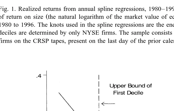 Fig. 1. Realized returns from annual spline regressions, 1980–1996. The 17 annual spline regressionsof return on size the natural logarithm of the market value of equity were estimated for each year,