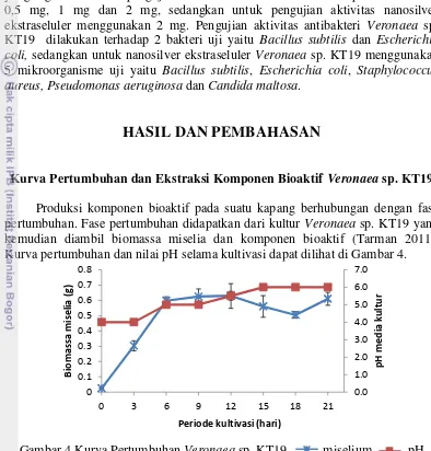 Gambar 4 Kurva Pertumbuhan Veronaea sp. KT19  miselium ,         pH 