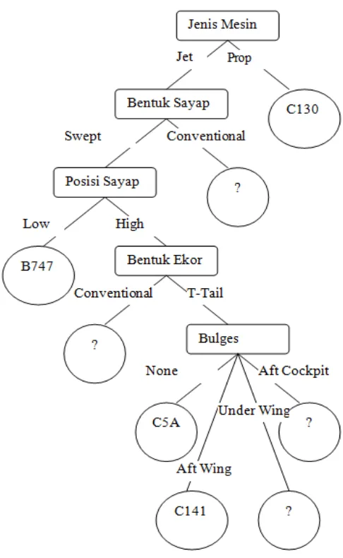 Gambar 2.1 Decision tree 