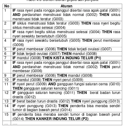 Tabel 4.6 Contoh aturan gejala dan penyakit 