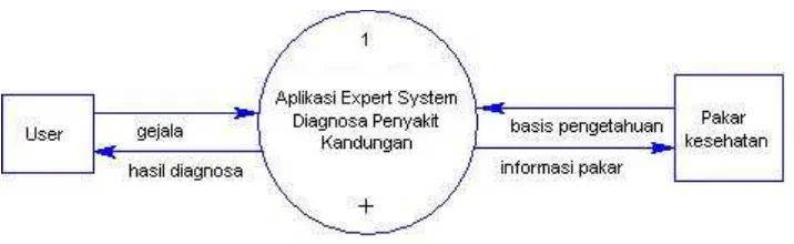 Gambar 4.4  Diagram konteks sistem pakar diagnosa penyakit kandungan 