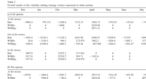 Table 5Overall results of the volatility trading strategy values expressed in index points