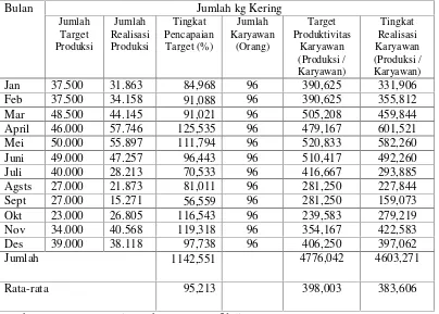 Tabel 1.1 Target dan Realisasi Produksi PTPN VII Unit Usaha Bergen AbdelingV Tahun 2009.