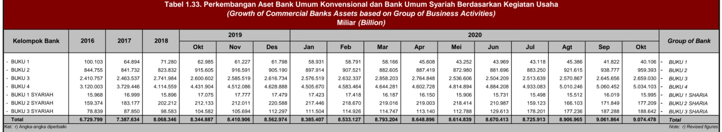Tabel 1.33. Perkembangan Aset Bank Umum Konvensional dan Bank Umum Syariah Berdasarkan Kegiatan Usaha (Growth of Commercial Banks Assets based on Group of Business Activities)