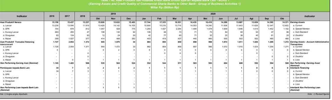 Tabel 1.40. Aset Produktif dan Kualitas Kredit Bank Umum Syariah kepada Bank Lain - BUKU 1  (Earning Assets and Credit Quality of Commercial Sharia Banks to Other Bank - Group of Business Activities 1) 