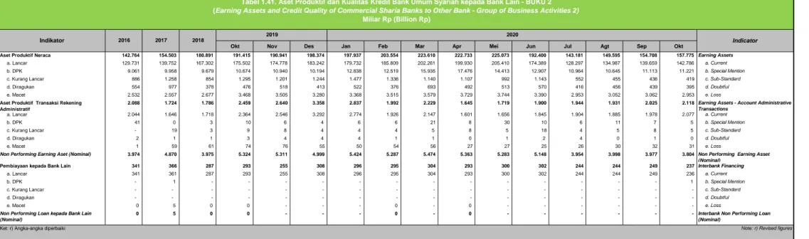 Tabel 1.41. Aset Produktif dan Kualitas Kredit Bank Umum Syariah kepada Bank Lain - BUKU 2  (Earning Assets and Credit Quality of Commercial Sharia Banks to Other Bank - Group of Business Activities 2)