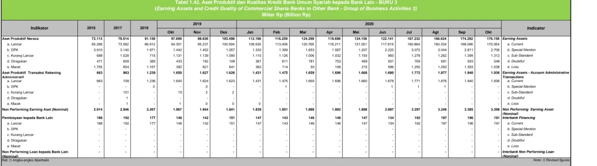 Tabel 1.42. Aset Produktif dan Kualitas Kredit Bank Umum Syariah kepada Bank Lain - BUKU 3  (Earning Assets and Credit Quality of Commercial Sharia Banks to Other Bank - Group of Business Activities 3)