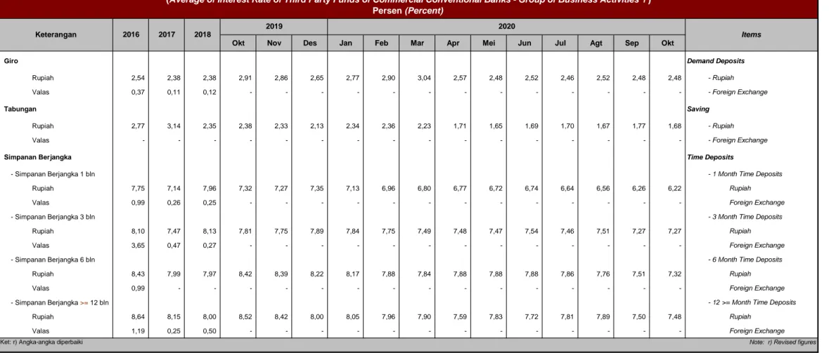 Tabel 1.52. Suku Bunga Rata-rata DPK Bank Umum Konvensional - BUKU 1 
