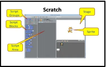 Gambar  menunjukkan  satu  contoh  blok  yang  digunakan  dalam  aplikasiScratch.