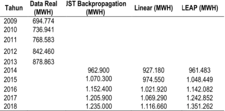 Tabel 3.13 Perbandingan Peramalan JST, LEAP dan Linear  Tahun  Data Real 
