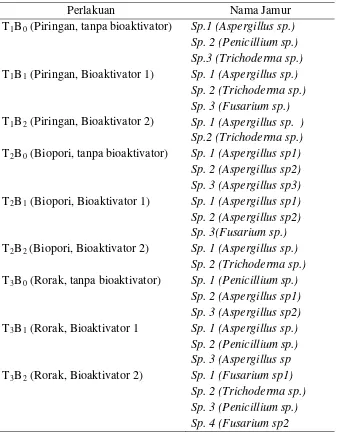 Tabel 5. Hasil Identifikasi Jamur pada Tandan Kosong Kelapa Sawit 5 bulan  Setelah Aplikasi 