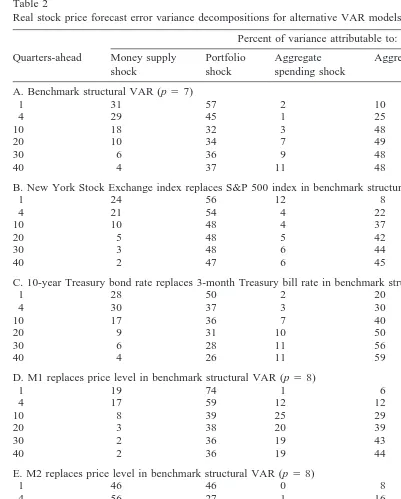 Table 2Real stock price forecast error variance decompositions for alternative VAR models