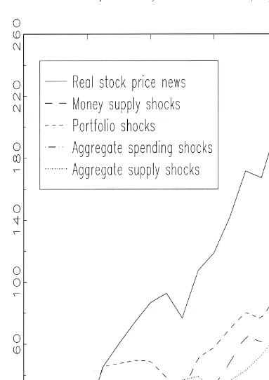 Fig. 4. Real stock price historical decomposition, 1995:1–1999:1.