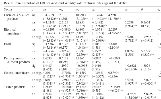 Table 3Results from estimation of FDI for individual industry with exchange rates against the dollar