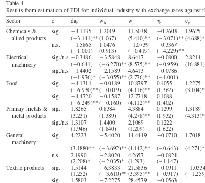 Table 4Results from estimation of FDI for individual industry with exchange rates against the yen