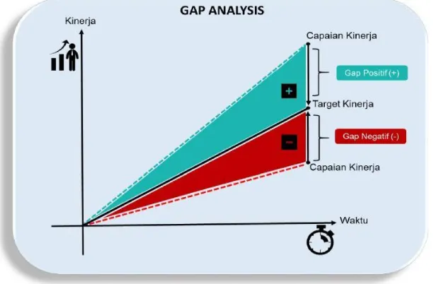 Gambar 3.3 Gap Analysis antara Capaian Kinerja Dengan 