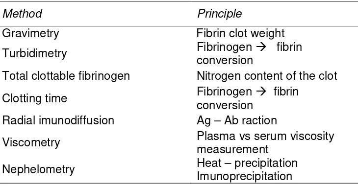 Tabel 2.1. Metode pemeriksaan kadar fibrinogen.36 