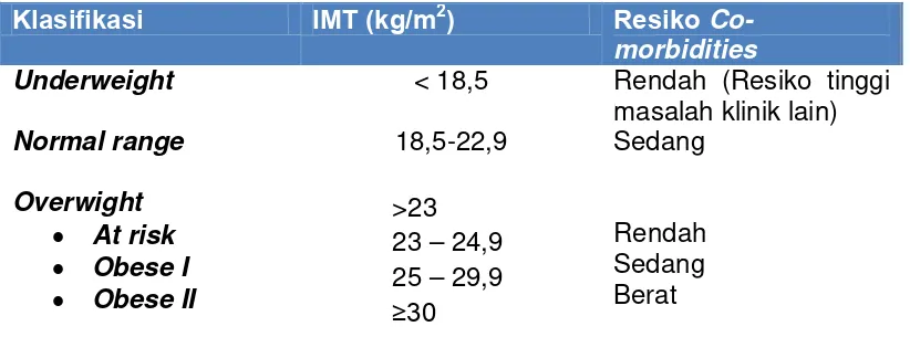Tabel 2.4. Klasifikasi BMI untuk dewasa Asia.51 