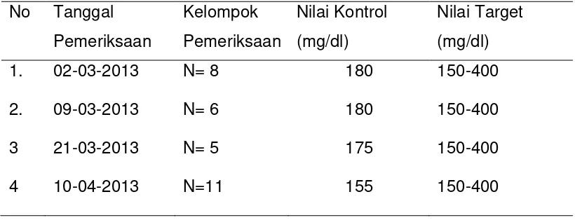 Tabel 3.1 Pemantapan kualitas pemeriksaan Fibrinogen 