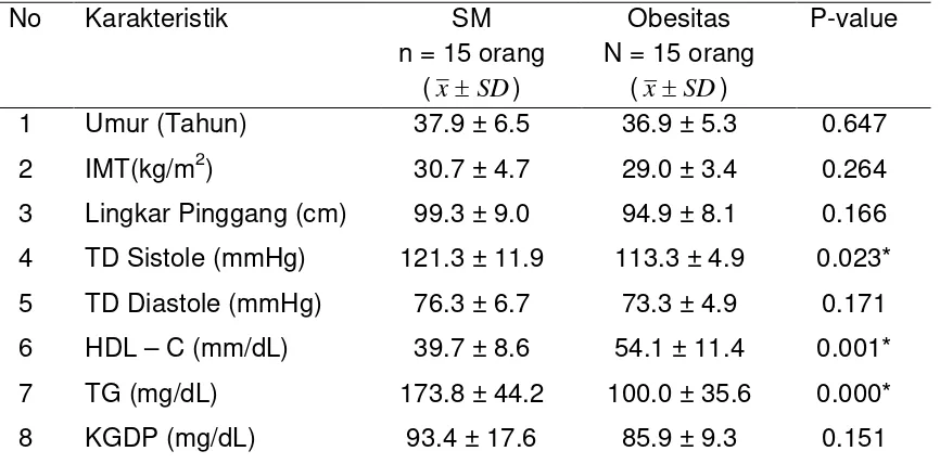 Tabel 4.1 Karakteristik pada Kelompok SM dan obesitas 