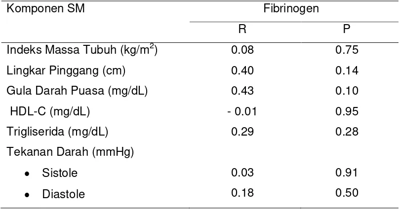Tabel 4.3 Korelasi kadar Fibrinogen dengan masing-masing komponen SM  