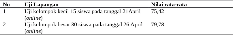 Tabel 4.10 Hasil Latihan Soal Kepada Kelompok Uji Coba Kelompok Kecil Dan Besar