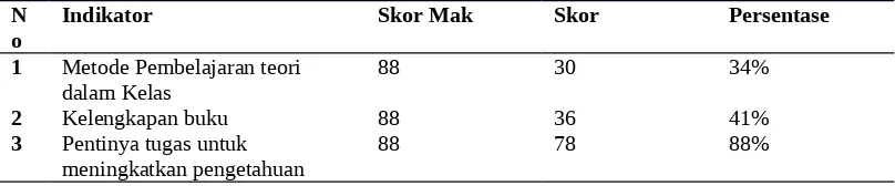 Tabel 4.2 Hasil Analisis Kebutuhan Pembelajaran PJOK Di SMAN 10 Malang