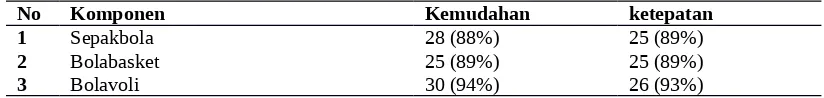 Tabel 4.4 Hasil Analisi Data Drs. Eko Sudi Handoyo, M.Pd Validasi Isi Materi Pada Pengembangan Media E-Learning Berbasis Moodle.