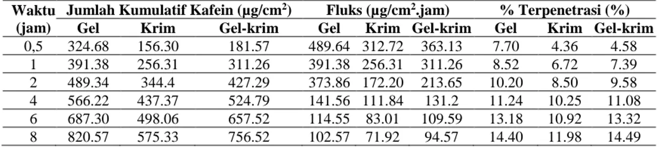 Tabel 2. Hasil Pengujian Fisikokimia Formula Sediaaan Gel, Krim, dan Gel-krim Ekstrak Biji   Kopi 