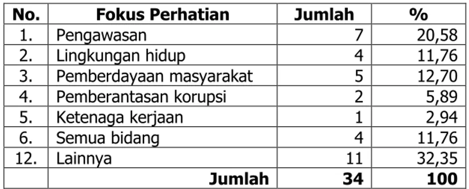 Tabel 11.6  Fokus Perhatian LSM di Kabupaten Merangin      Tahun 2008 