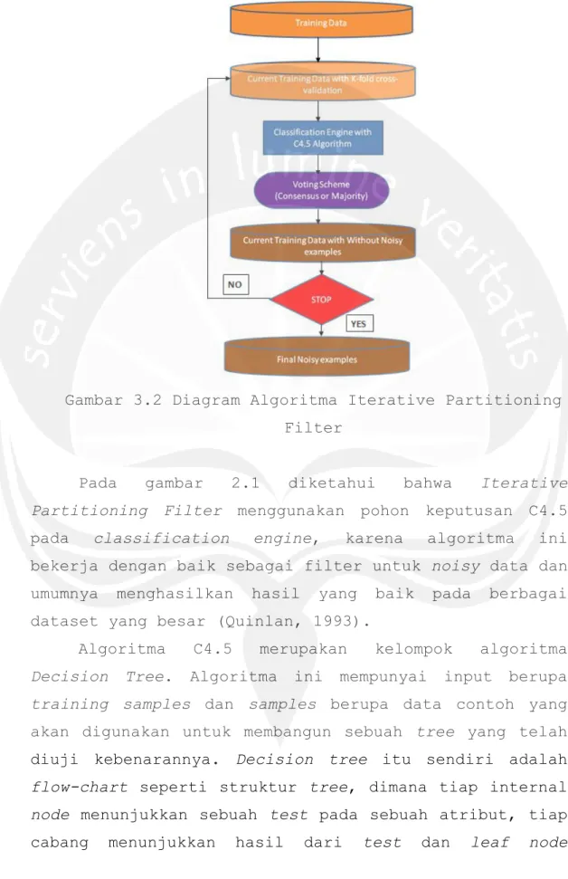 Gambar 3.2 Diagram Algoritma Iterative Partitioning  Filter 