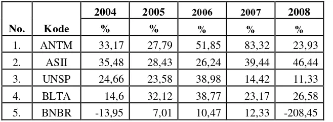 Tabel 3. Return On Equity ( ROE ) Perusahaan yang Tergabung dalam Indeks LQ 45 Tahun 2004-2008 