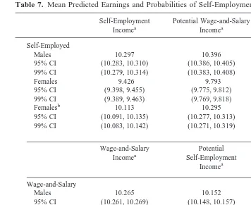 Table 7. Mean Predicted Earnings and Probabilities of Self-Employment