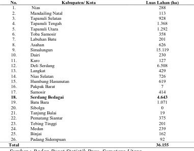 Tabel 1. Luas Tanam Ubi Kayu Menurut Kabupaten/ Kota Di Sumatera Utara Tahun 2008 