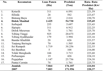 Tabel 2. Luas Panen,Produksi dan Rata-Rata Produksi Ubi Kayu di Kab. Serdang Bedagai     Tahun 2008 