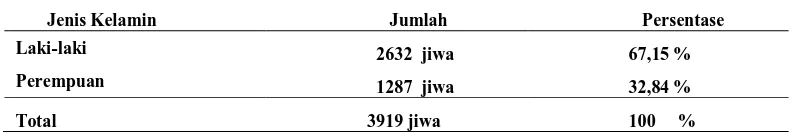 Tabel 9.  Jumlah Penduduk Desa Kota Tengah Kecamatan Dolok Masihul  