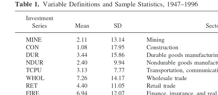 Table 1. Variable Definitions and Sample Statistics, 1947–1996
