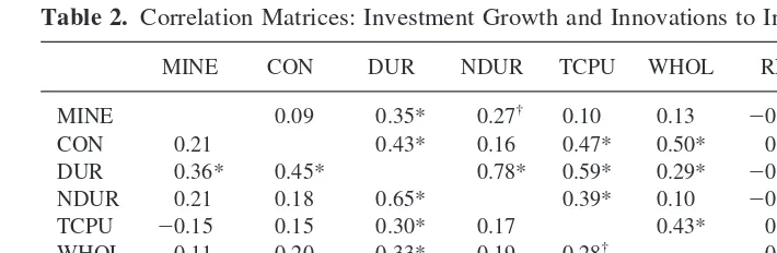 Table 2. Correlation Matrices: Investment Growth and Innovations to Investment Growth