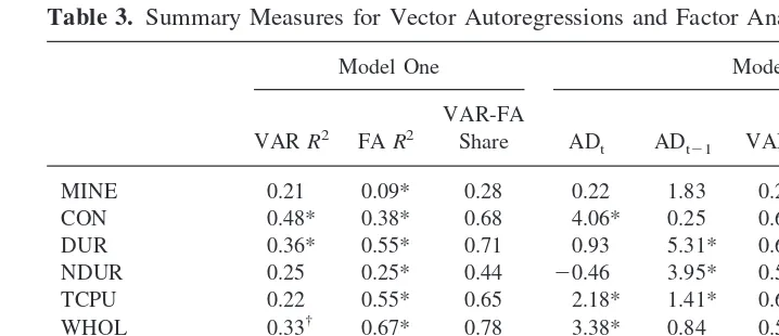 Table 3. Summary Measures for Vector Autoregressions and Factor Analyses