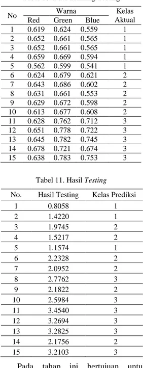 Tabel 10. Data Training Testing 